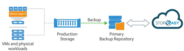 Veeam Long-Term Archive » StorEasy