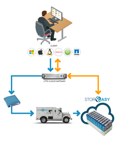 Cloud gateway что это за программа на андроид